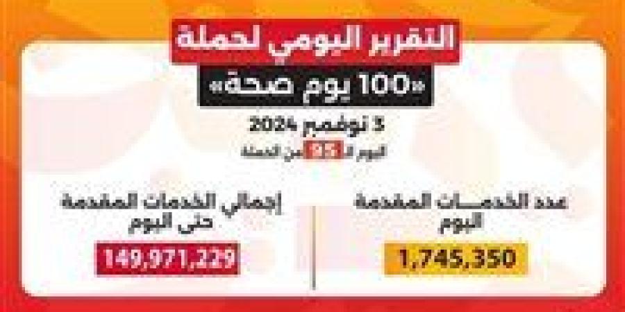 الصحة: حملة «100 يوم صحة» قدمت أكثر من 149 مليون خدمة مجانية خلال 95 يوما