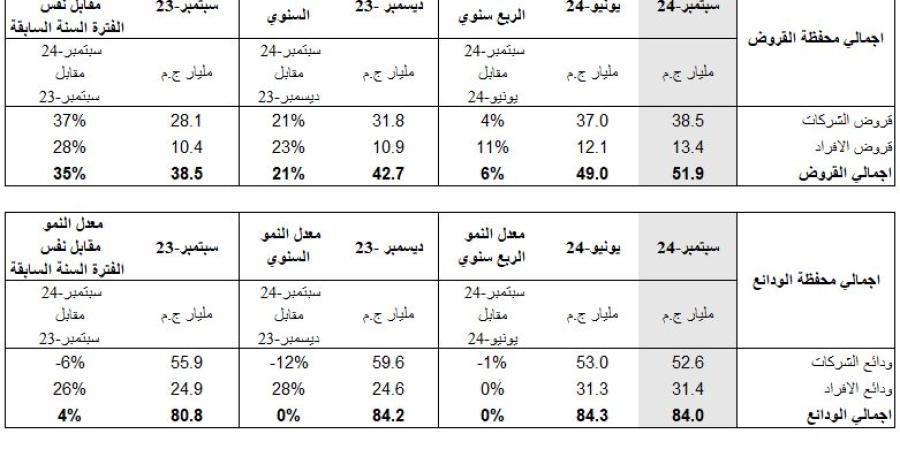 بنمو 59%.. بنك كريدي أجريكول مصر يحقق صافي أرباح 6 مليارت جنيه خلال 6 أشهر