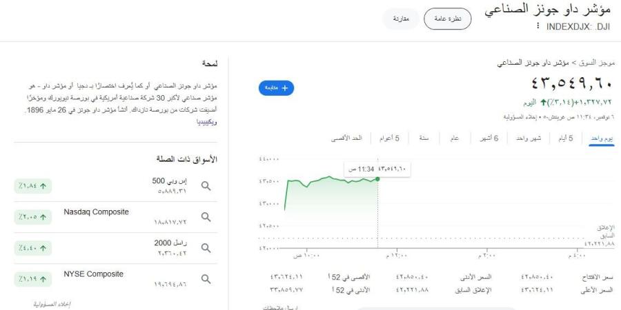 بعد فوز ترامب رسميًا .. مؤشر داو جونز بالأسهم الأمريكية يقفز بأكثر من 1300 نقطة