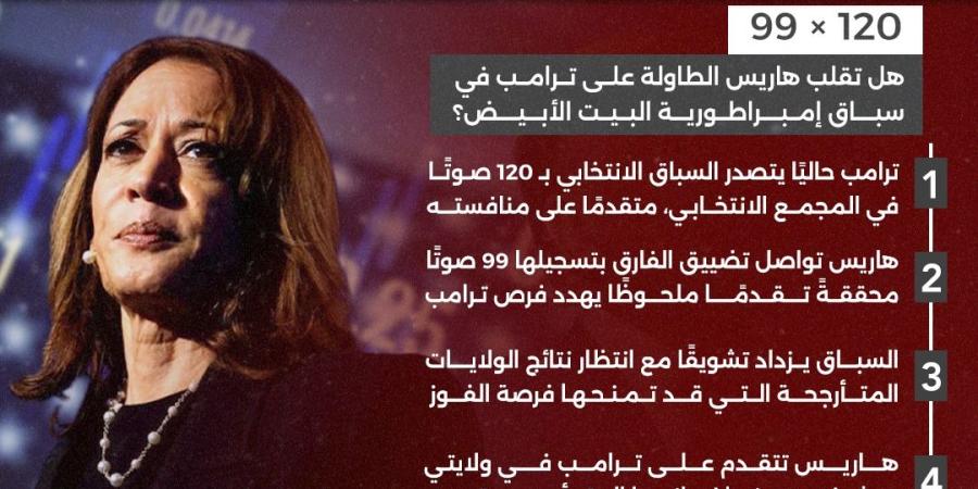 انفوجراف| هل تقلب هاريس الطاولة على ترامب في سباق إمبراطورية البيت الأبيض؟