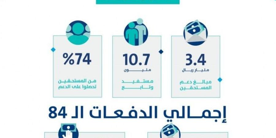 حساب المواطن: 3.4 مليار ريال لمستفيدي دفعة شهر نوفمبر