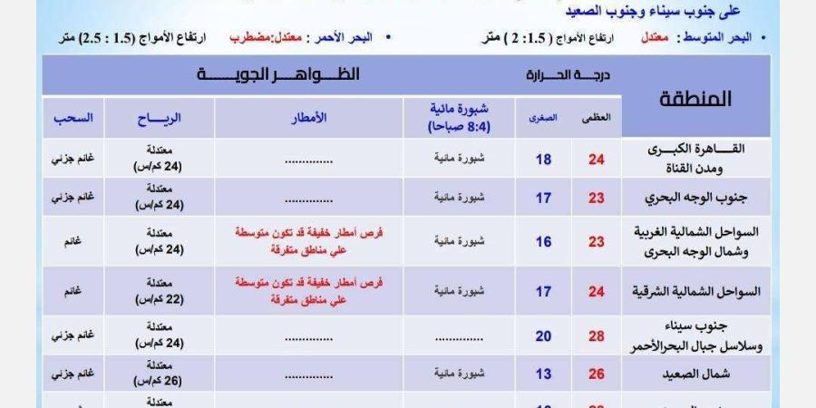 توقعات الأرصاد لـ طقس الإثنين 11 نوفمبر 2024 - سبورت ليب