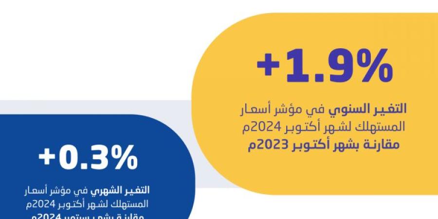 " الإحصاء": معدل التضخم في السعودية يصل إلى 1.9 % في أكتوبر 2024