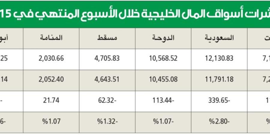 تباين أداء المؤشرات والمكاسب في دبي والكويت والبحرين - سبورت ليب