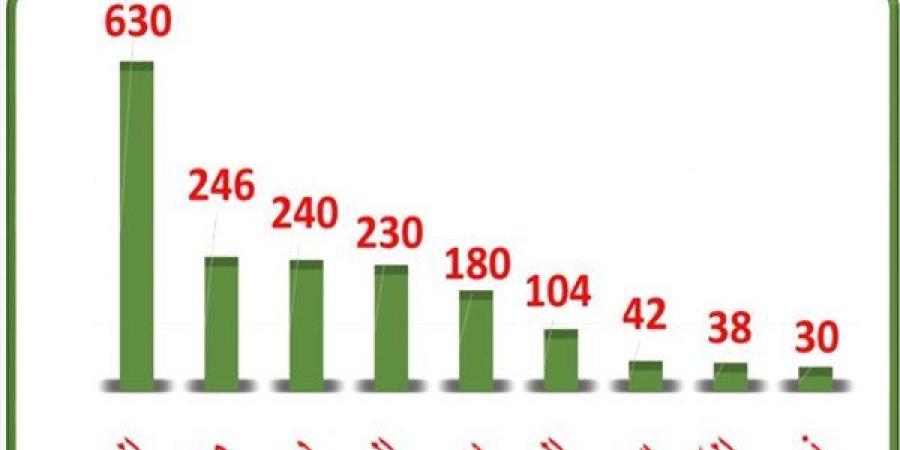 3635 رسالة غذائية مصدرة.. والسعودية والسودان على رأس الدول المستوردة