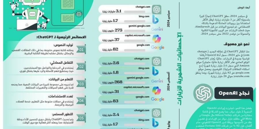 ChatGPT يهيمن على عالم الذكاء الاصطناعي