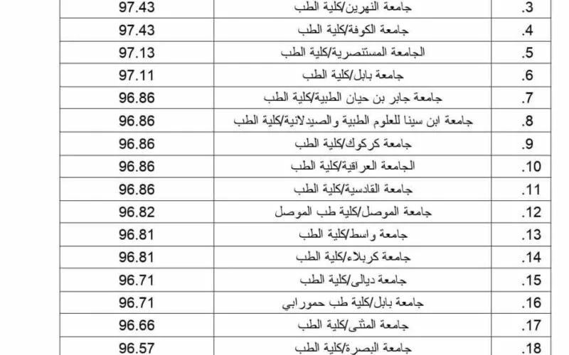 “عاجل” معدلات القبول 2024 في العراق بمختلف الجامعات للشعبتين العلمية والأدبية