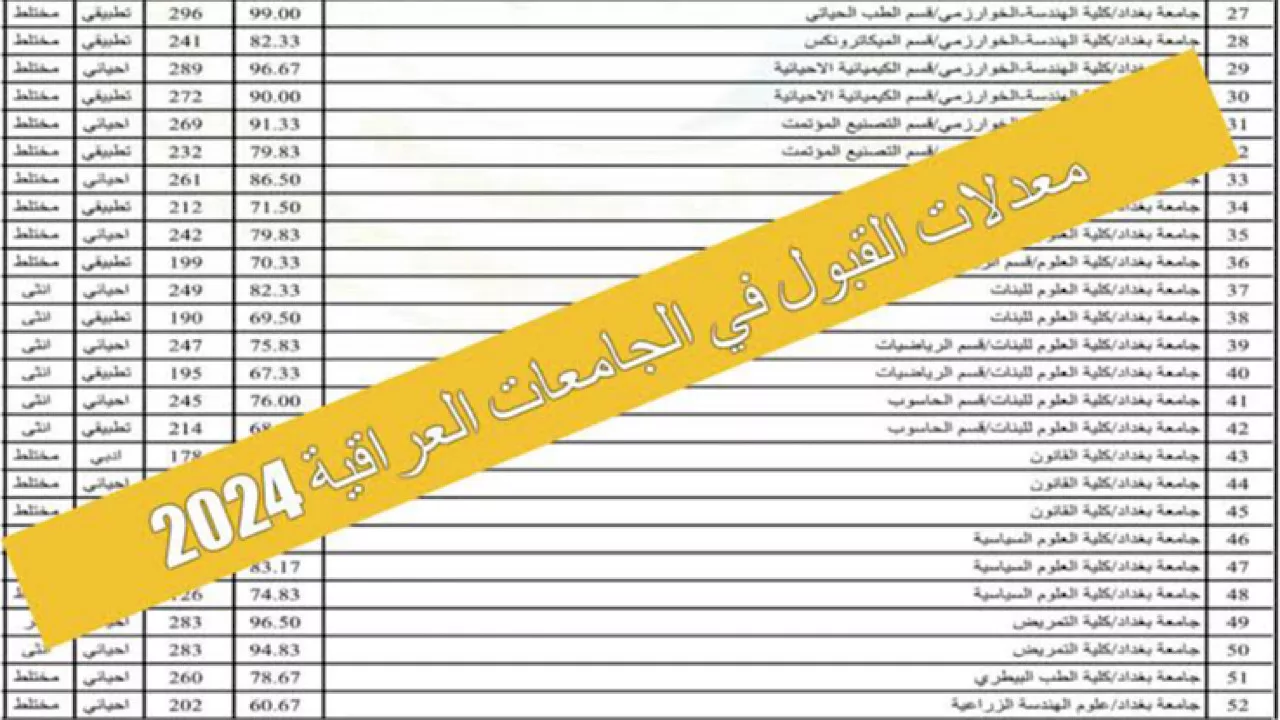 عبر epedu.gov.iq معدلات القبول في الجامعات العراقية للقسمين العلمي والأدبي 2024