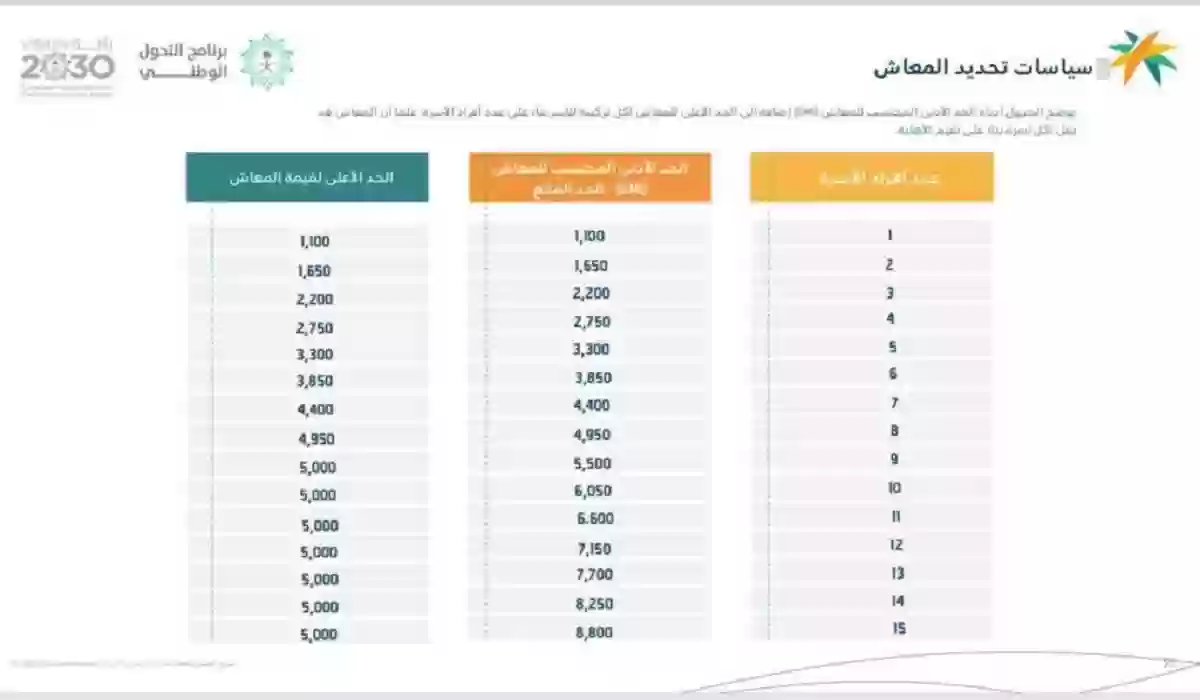 الوزارة المختصة توضح: خطوات الاستعلام عن أهلية الضمان الاجتماعى المطور 1446 وأهم الشروط المطلوبة!