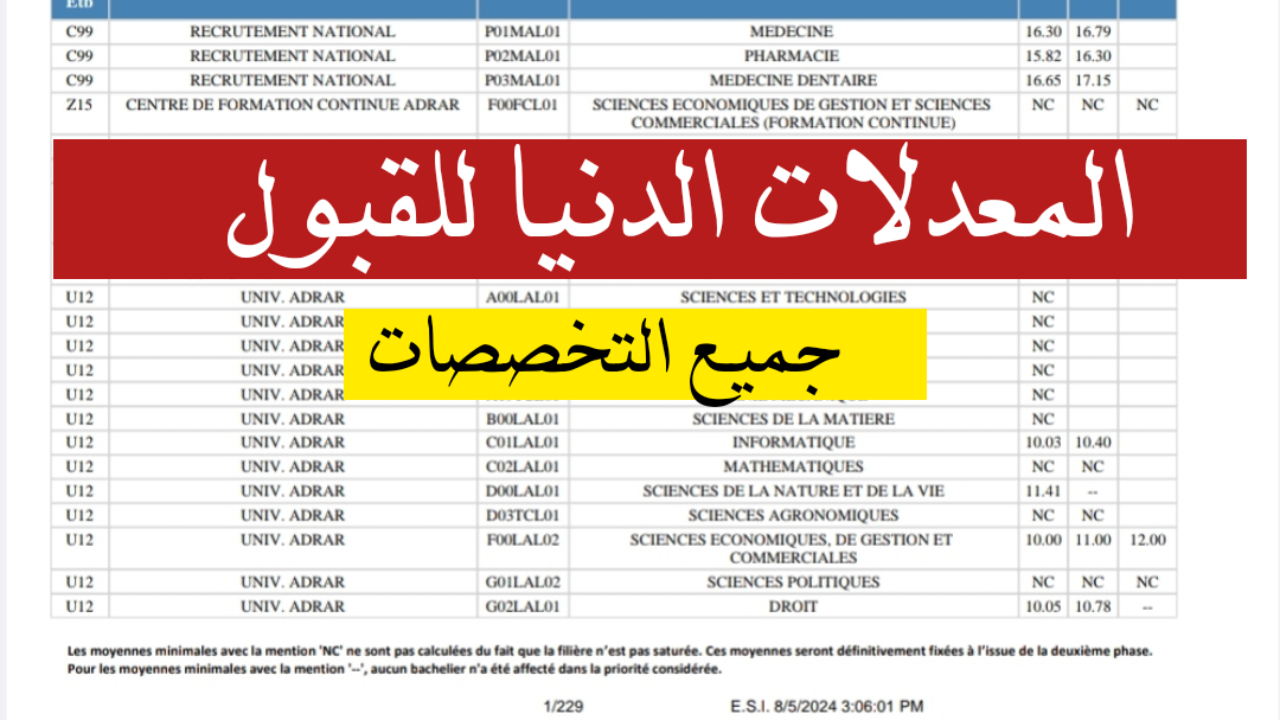 ظهرت الآن.. المعدلات الدنيا للقبول 2024 لحاملي البكالوريا في كافة التخصصات