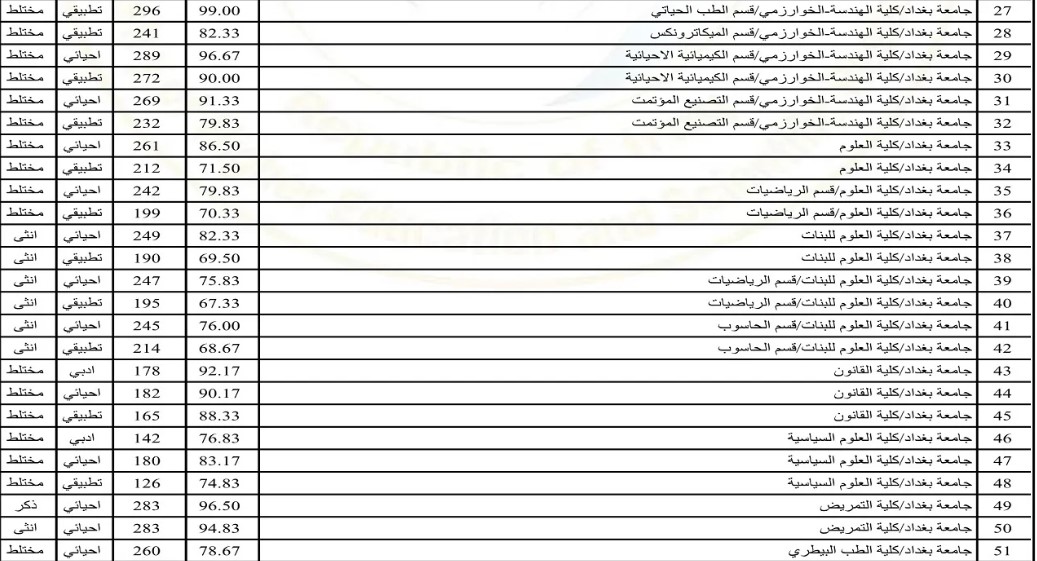 استعلم هســه”.. معدلات القبول في الجامعات العراقية 2024 بالتفصيل