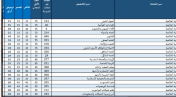 هنا.. معدلات القبول الموحد في الجامعات الأردنية 2024/ 2025| وموعد استقبال طلبات الالتحاق