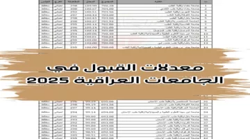 طب الموصل 100.33%.. معدلات القبول في الجامعات العراقية 2024-2025 وخطوات الاستعلام عنها