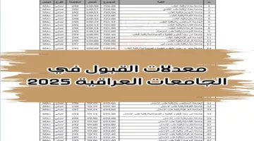 تعرف من هنا عن معدلات القبول في الجامعات العراقية 2025 وما هي خطوات الاستعلام عن المعدلات بنفسك؟