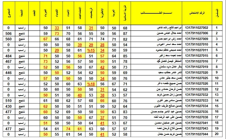 “مبروك” رابط نتائج الثالث متوسط الدور الثاني 2024 بالرقم الإمتحاني والاسم كل المحافظات