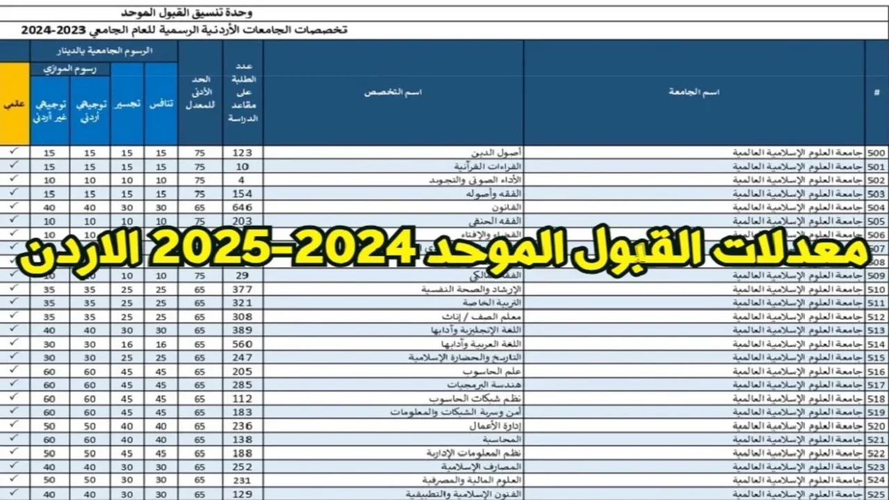 موعد اعلان نتائج القبول الموحد في الجامعات الأردنية 2024 وطريقة الاستعلام